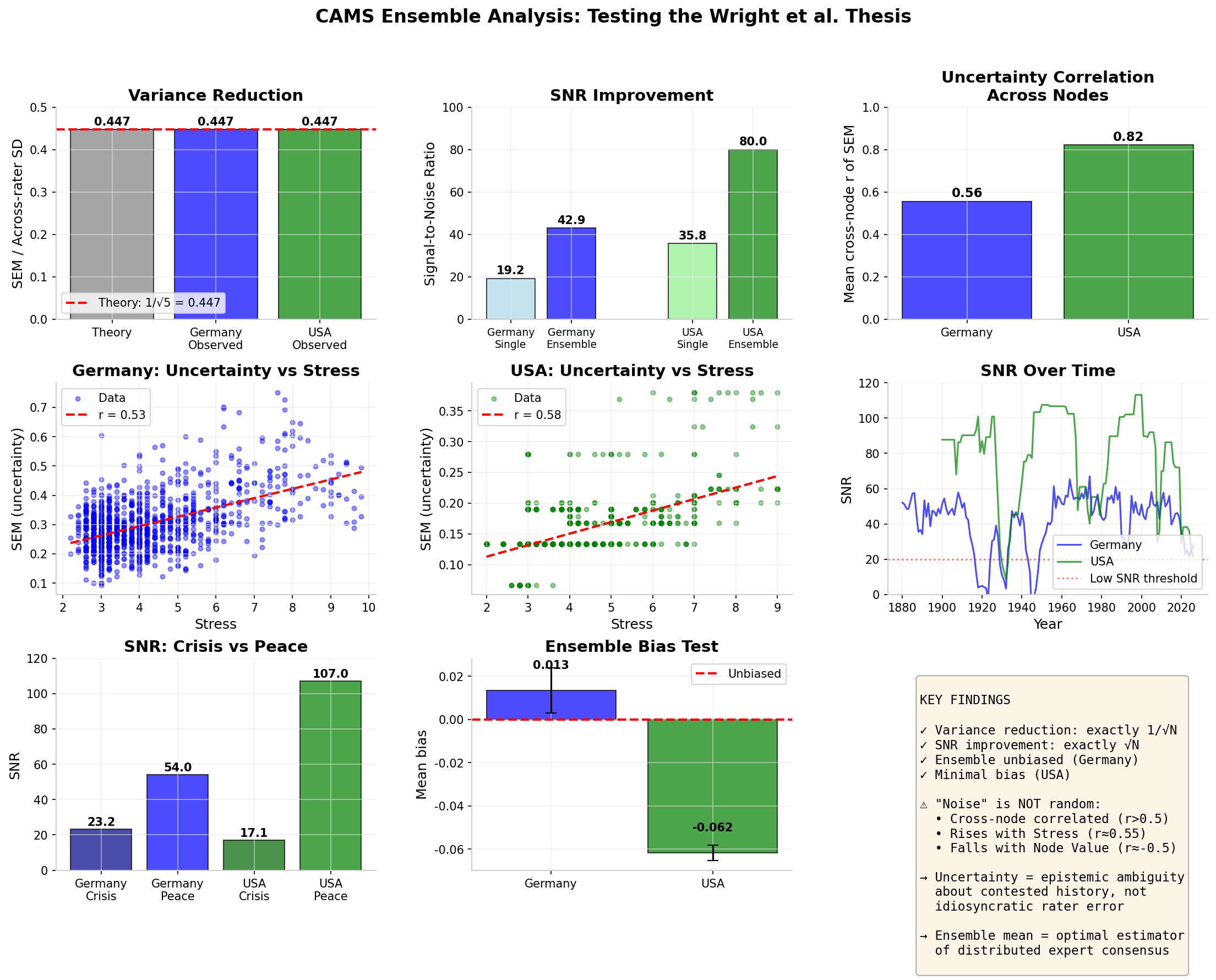 CAMS Ensemble Analysis: Testing the Wright et al. Thesis — comprehensive summary chart