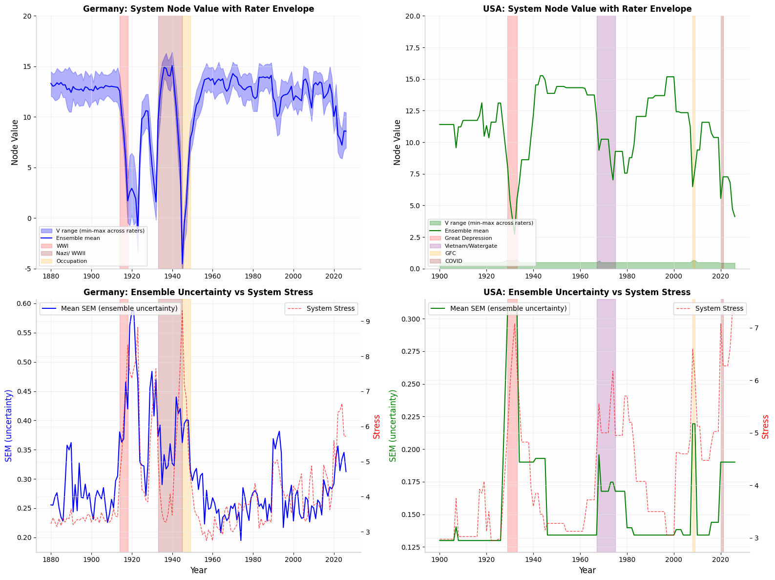System Node Value with Rater Envelope and Uncertainty vs Stress — Germany and USA