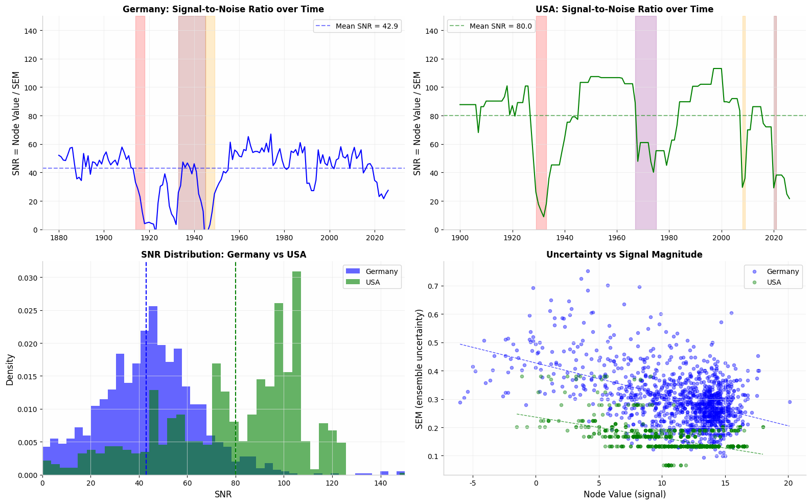 Signal-to-Noise Ratio over time, SNR distribution comparison, Uncertainty vs Signal Magnitude
