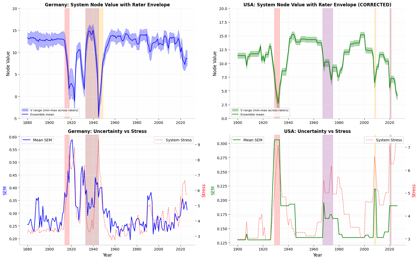 Corrected Node Value Envelope and Uncertainty vs Stress — Germany and USA