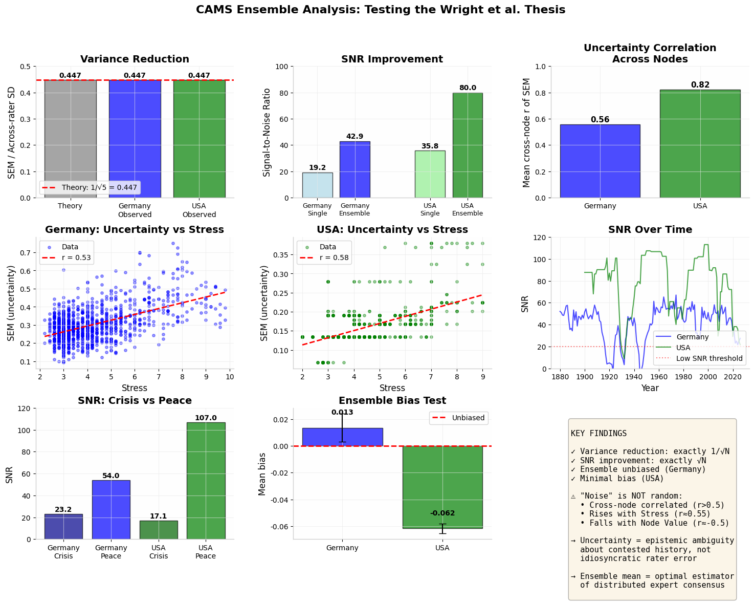 CAMS Ensemble Analysis: full Wright Thesis dashboard — variance reduction, SNR, ensemble bias test