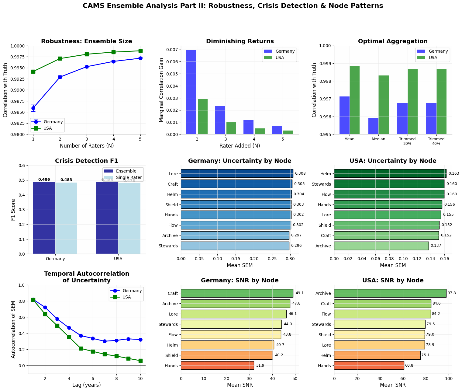 Robustness curves, crisis detection F1, temporal autocorrelation, node-level uncertainty and SNR