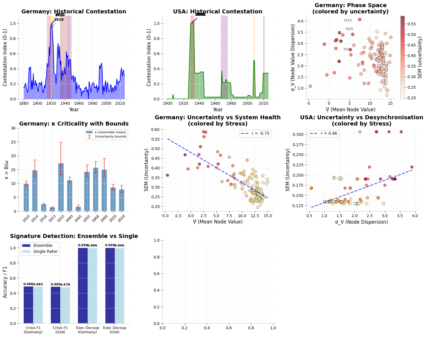 Historical Contestation Index, Phase Space, κ Criticality with bounds, Signature Detection