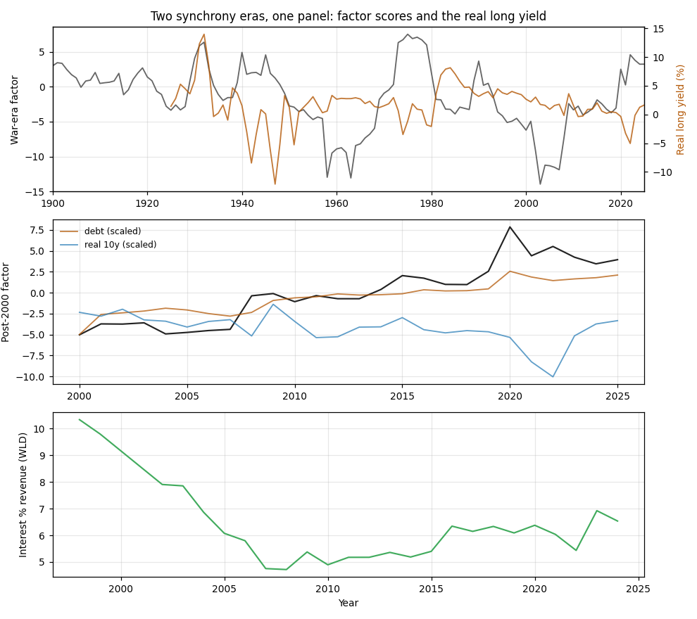 Two eras and the real long yield