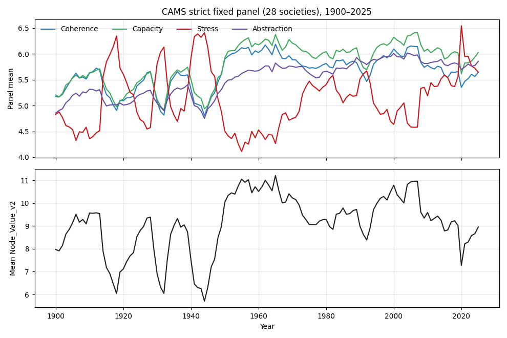 Panel trend, 1900–2025