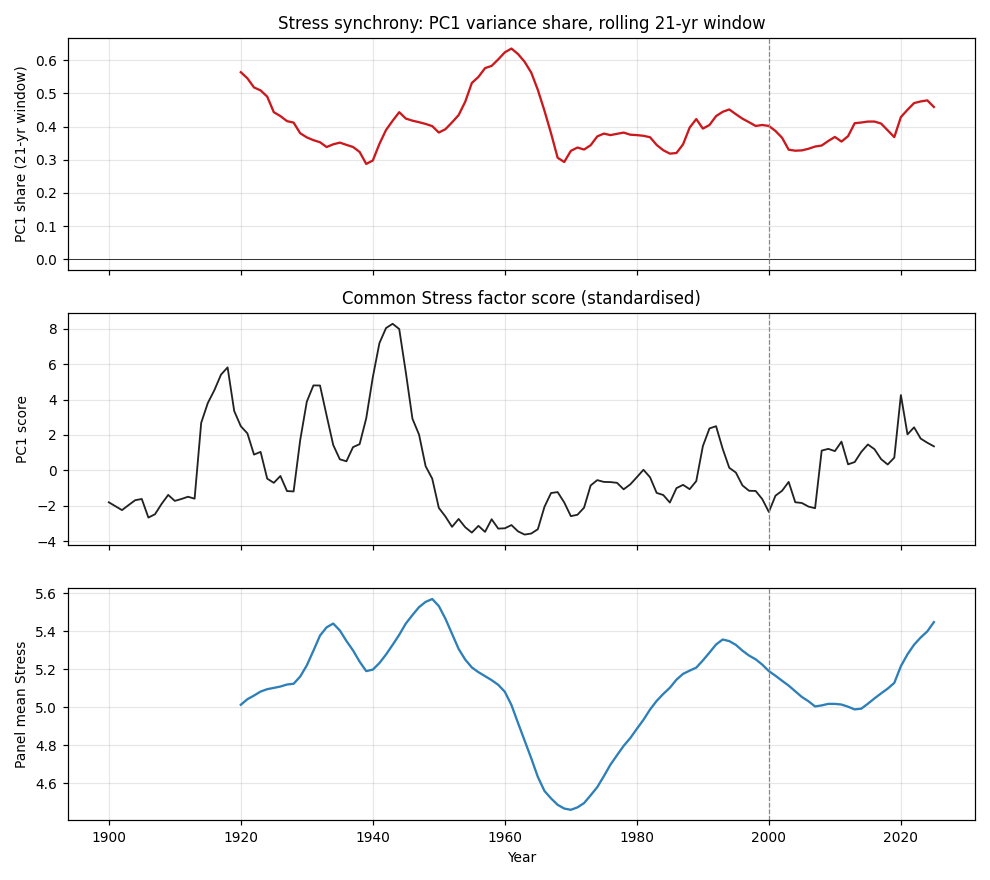 Rolling PC1 share, factor score and panel mean stress
