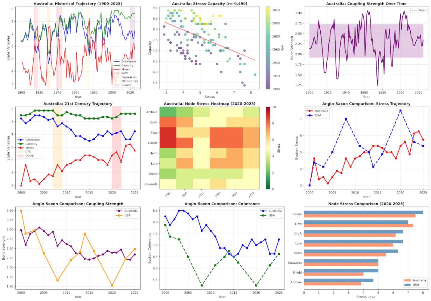Australia CAMS diagnostic charts — historical trajectory, stress-capacity, coupling strength, node heatmap, Anglo-Saxon comparison