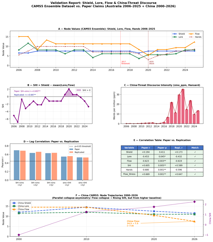 Six-panel CAMS validation report: Australia 2006-2025 Shield, Lore, Flow, Hands node values; China-Threat Discourse Intensity (Hansard ppm); Lag Correlation bar chart; Correlation Table with Spearman r values; China CAMS5 node trajectories 2000-2026.