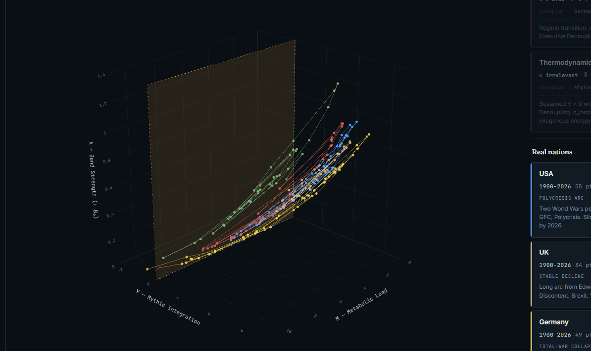 3D Phase Space Attractor showing V (Bond Strength) vs Y (Mythic Integration) vs M (Metabolic Load) for real nations including USA (Polycrisis Arc, 1900-2026), UK (Stable Decline), and Germany (Total-War Collapse). Coloured trajectories through coordination space.
