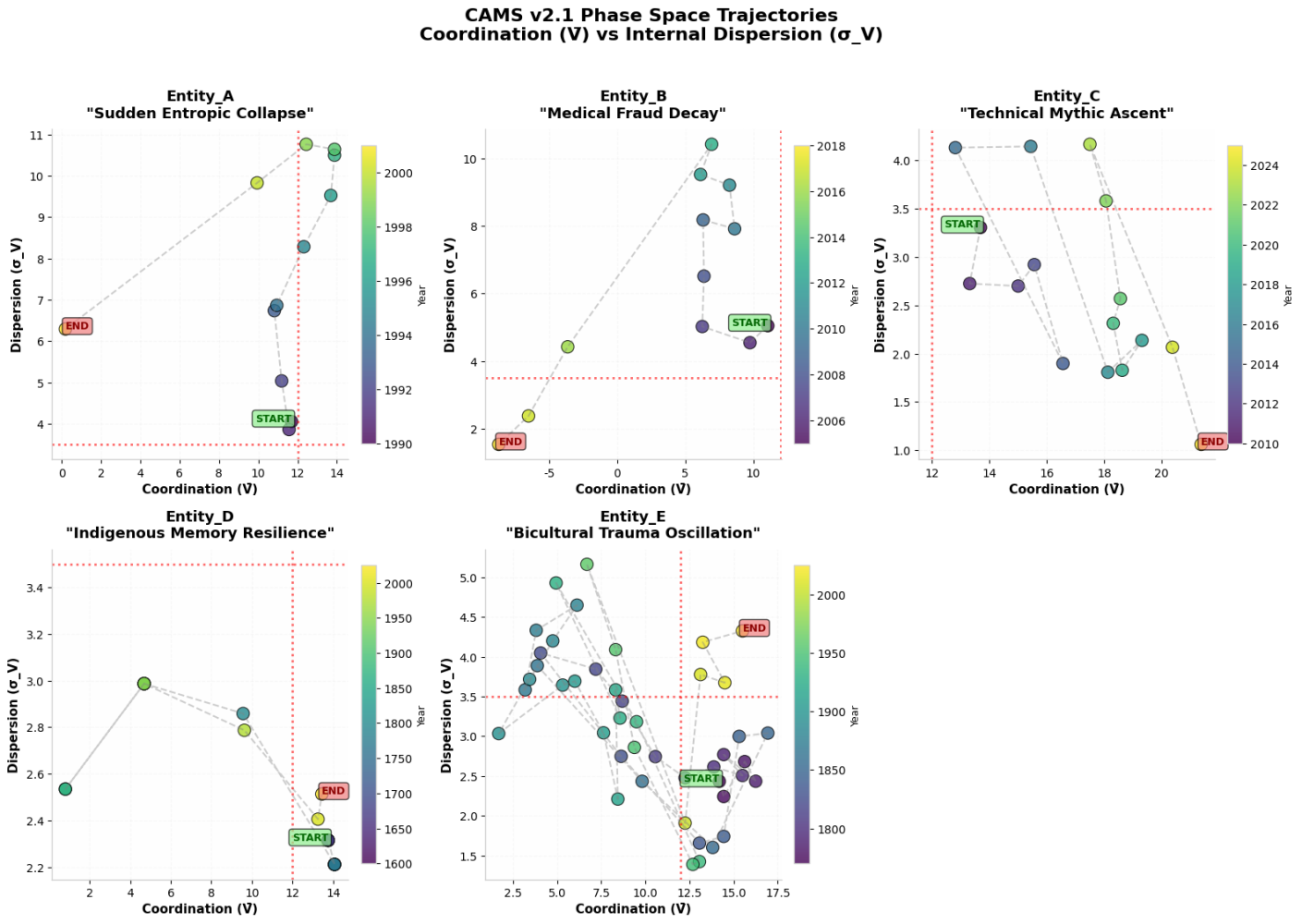 CAMS v2.1 Phase Space Trajectories — five entities: Sudden Entropic Collapse, Medical Fraud Decay, Technical Mythic Ascent, Indigenous Memory Resilience, Structural Trauma Oscillation