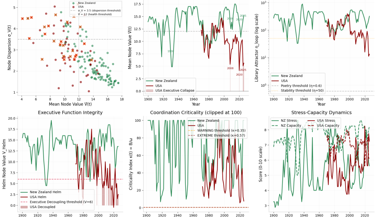 CAMS multi-panel dashboard comparing New Zealand and USA: executive function integrity scatter, mean node value time series, coordination criticality, and stress-capacity dynamics