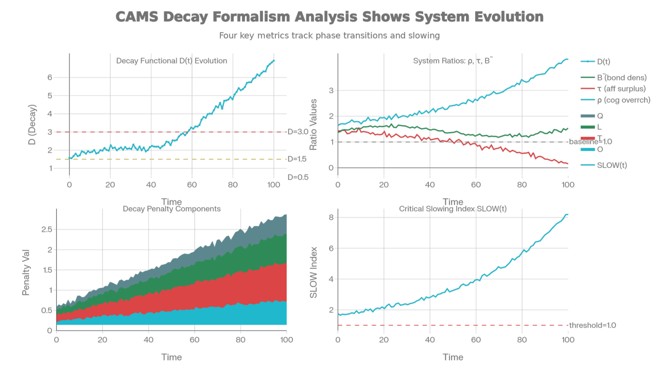 CAMS Decay Formalism Analysis — four panels showing D(t) evolution, system ratios (ρ, τ, B̄), decay penalty components, and critical slowing index SLOW(t)