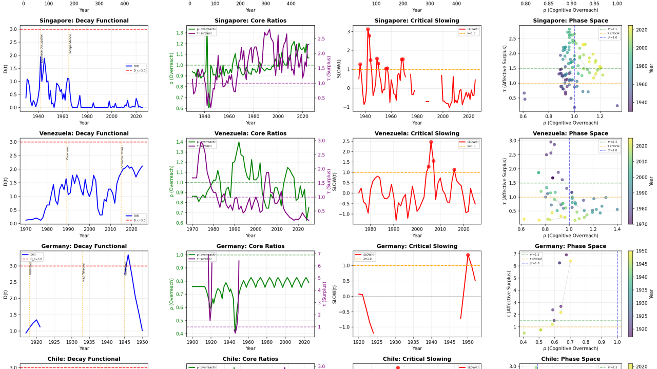 CAMS Decay Formalism v2 — Singapore, Venezuela, Germany, Chile: Decay Functional, Core Ratios, Critical Slowing Index, Phase Space