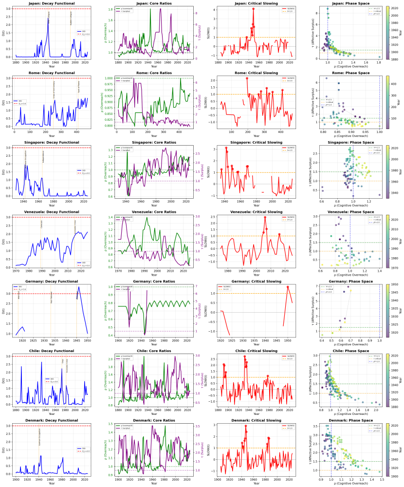 CAMS Decay Formalism v2 — additional societies: Decay Functional, Core Ratios, Critical Slowing Index, Phase Space