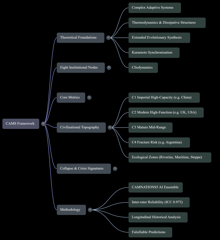 CAMS Framework mind map: Theoretical Foundations (CAS, Thermodynamics, Extended Evolutionary Synthesis, Kuramoto Synchronisation, Cliodynamics), Eight Institutional Nodes, Core Metrics, Civilisational Topography (C1-C4 types, Ecological Zones), Collapse and Crisis Signatures, Methodology (CAMNATIONS5, ICC 0.973, Longitudinal Historical Analysis, Falsifiable Predictions).