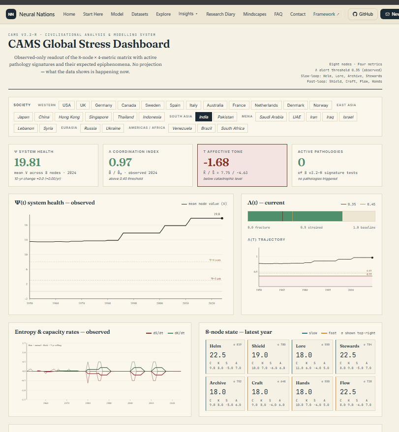 CAMS Global Stress Dashboard v3.2-R showing India 2024: System Health 19.81, Coordination Index 0.97, Affective Tone -1.68 (below catastrophic level), Active Pathologies 0. Eight node state shown with Helm, Shield, Lore, Stewards, Archive, Craft, Hands, Flow values.