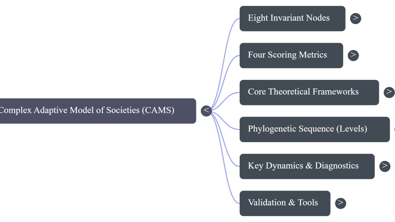 CAMS framework mind map showing six branches: Eight Invariant Nodes, Four Scoring Metrics, Core Theoretical Frameworks, Phylogenetic Sequence, Key Dynamics & Diagnostics, and Validation & Tools