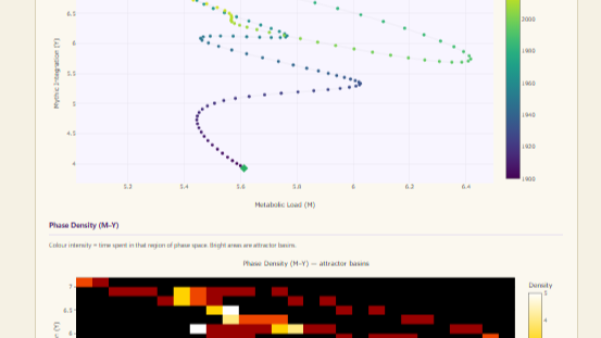M-Y phase trajectory (top panel, colour-coded by year 1900-2000) and Phase Density M-Y attractor basins heatmap (bottom panel). Bright regions are attractor basins where societies spend most time. Shows the topology of coordination space.