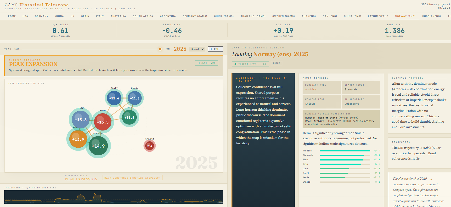 CAMS Historical Telescope showing Norway (ensemble) 2025: Peak Expansion attractor basin. Node network visualization with bond strengths. Dossier panel on the right with structural reading, power topology, and survival protocol.