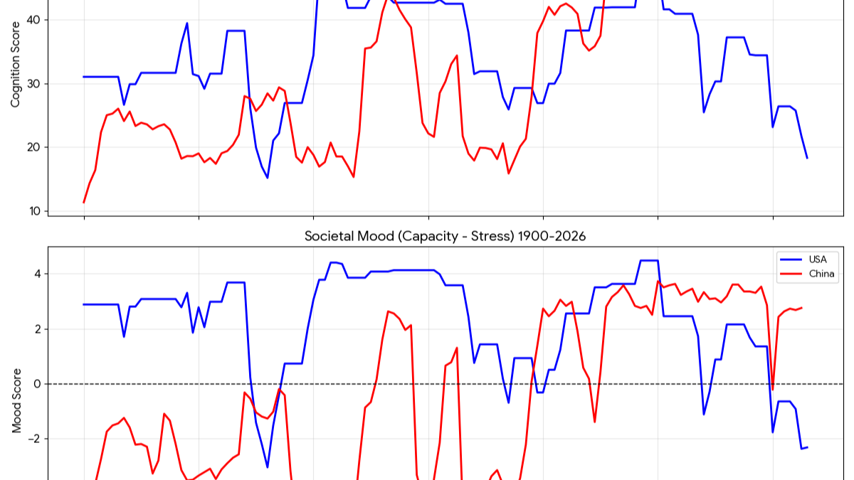 Dual-panel CAMS chart: top panel shows Cognition Score (A×C) for USA (blue) and China (red) 1900–2026, tracking from 10–40 with key events. Bottom panel shows Societal Mood (K−S) for both nations, showing USA declining to −2.6 and China rising to +2.7 in 2026.