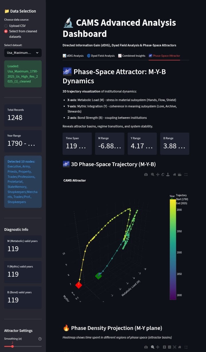 CAMS Advanced Analysis Dashboard — Phase-Space Attractor tab showing USA 1790–2025 3D M-Y-B trajectory