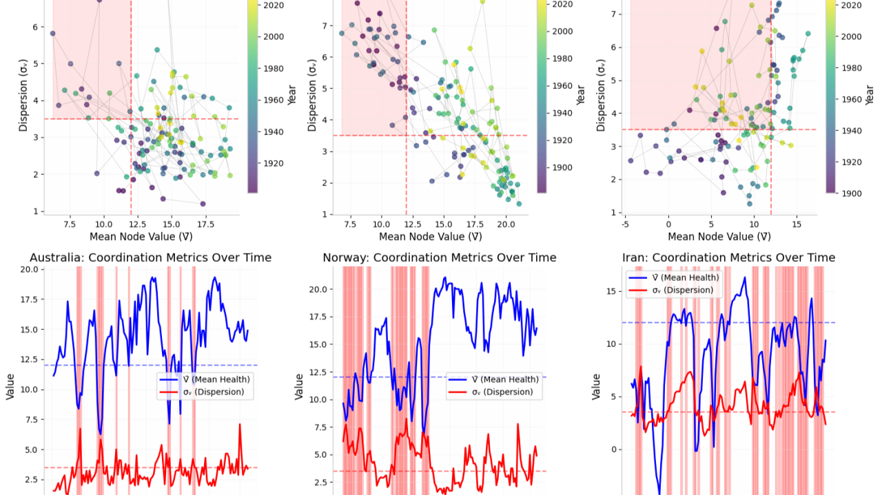 CAMS v2.3 phase-space output: Australia, Norway, Iran — coordination metrics over time and phase-space trajectories