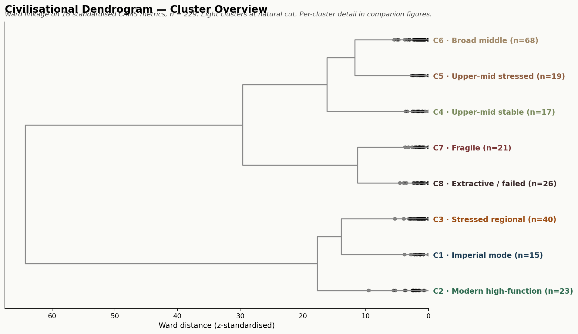Civilisational Dendrogram — Cluster Overview