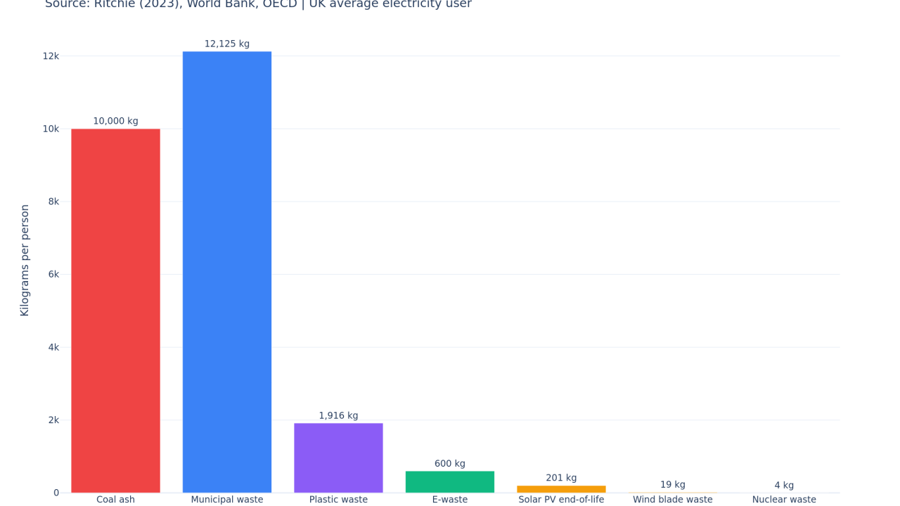 Bar chart: Waste per person for a UK average electricity user over 25 years. Coal ash 10,000 kg (red), Municipal waste 12,125 kg (blue), Plastic waste 1,916 kg (purple), E-waste 600 kg (green), Solar PV end-of-life 201 kg (tiny orange bar), Wind blade waste 19 kg (tiny yellow), Nuclear waste 4 kg (tiny green). Source: Ritchie (2023), World Bank, OECD.