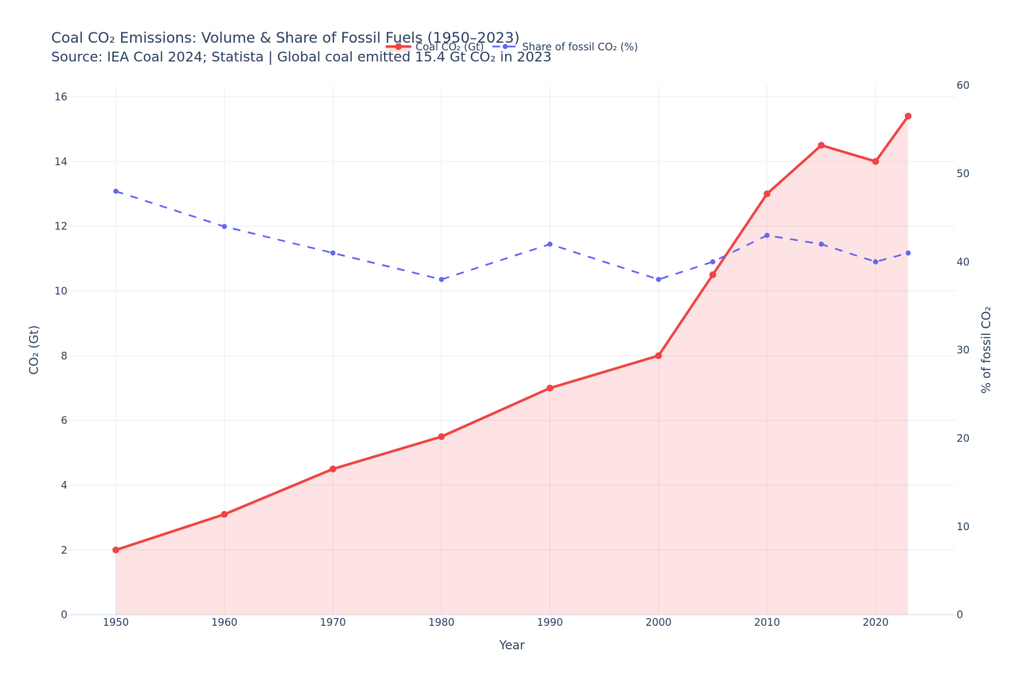 Dual-axis line chart: Coal CO₂ Emissions Volume and Share of Fossil Fuels 1950-2023. Red solid line (left axis, Gt) rising from 2 Gt in 1950 to 15.4 Gt in 2023. Blue dashed line (right axis, % of fossil CO₂) declining from ~50% to ~41%. Source: IEA Coal 2024, Statista.