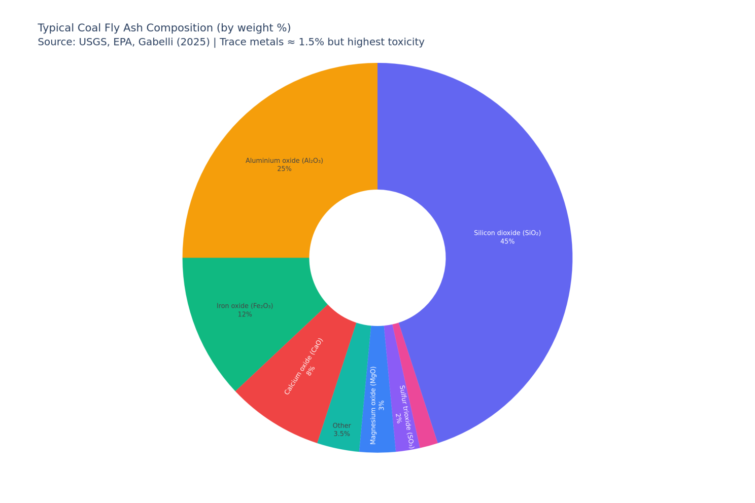Donut pie chart: Typical Coal Fly Ash Composition by weight %. Silicon dioxide 45%, Aluminium oxide 25%, Iron oxide 12%, Calcium oxide 8%, Other 3.5%, Magnesium oxide 3%, Sulfur trioxide 2%. Source: USGS, EPA, Gabelli (2025). Trace metals approximately 1.5% but highest toxicity.