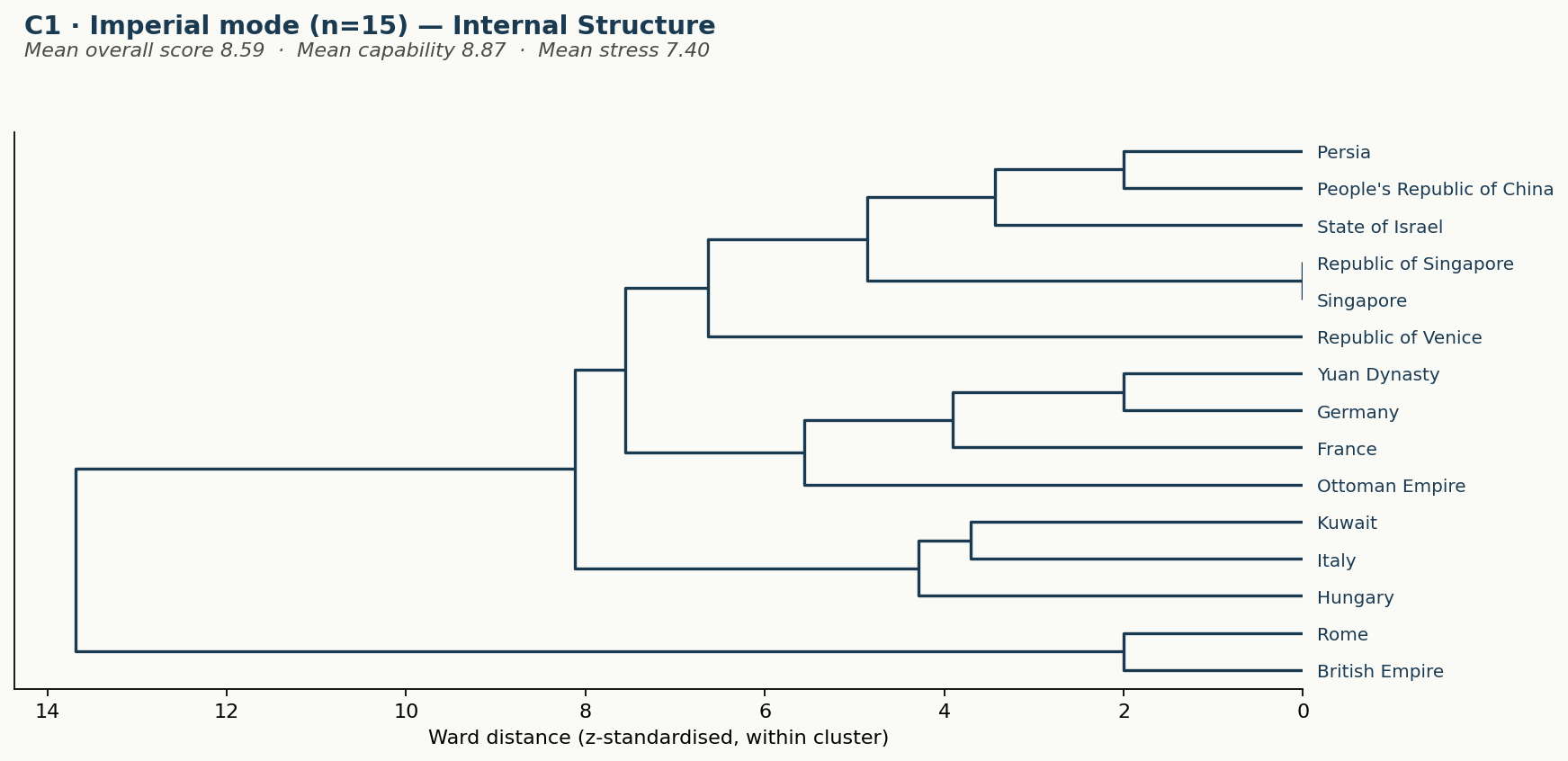 C1 · Imperial mode (n=15) — Internal Structure