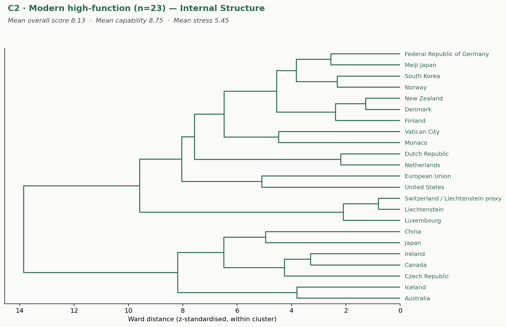C2 · Modern high-function (n=23) — Internal Structure
