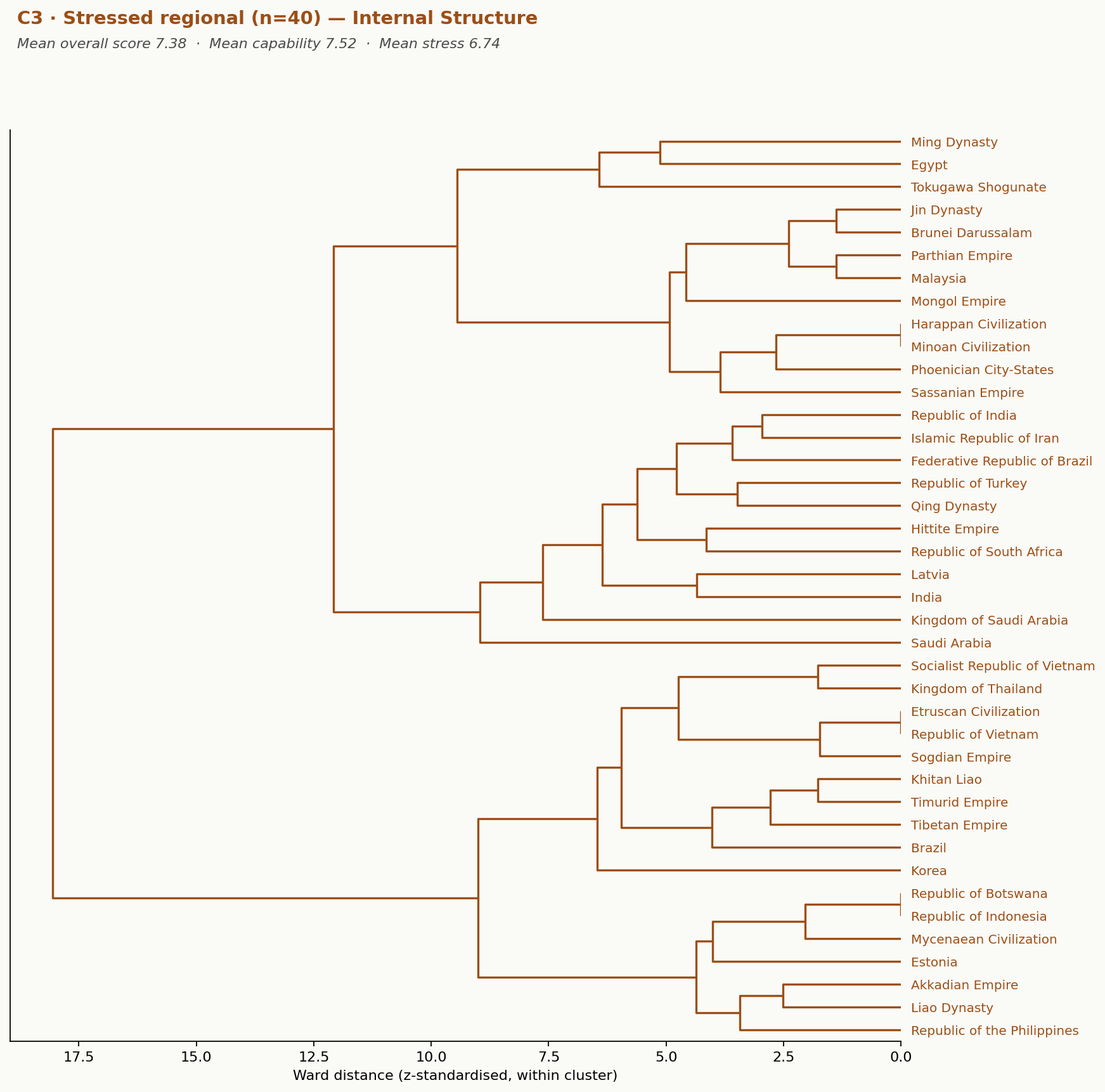 C3 · Stressed regional (n=40) — Internal Structure