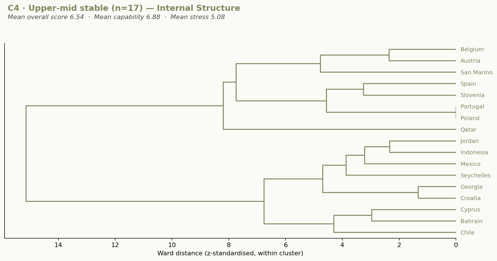 C4 · Upper-mid stable (n=17) — Internal Structure