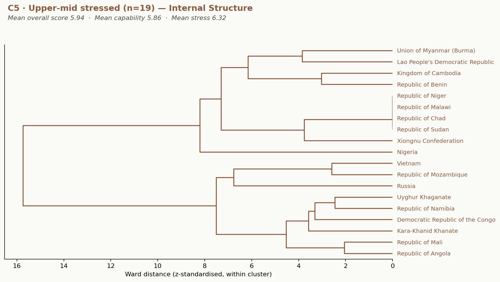 C5 · Upper-mid stressed (n=19) — Internal Structure