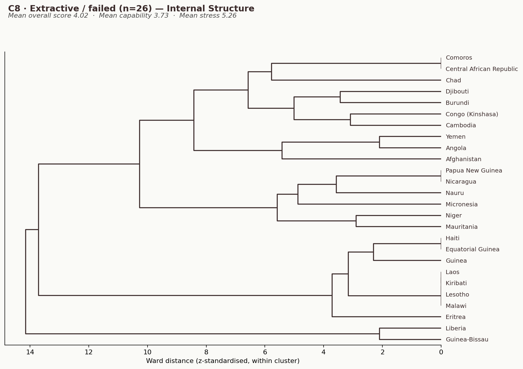 C8 · Extractive / failed (n=26) — Internal Structure