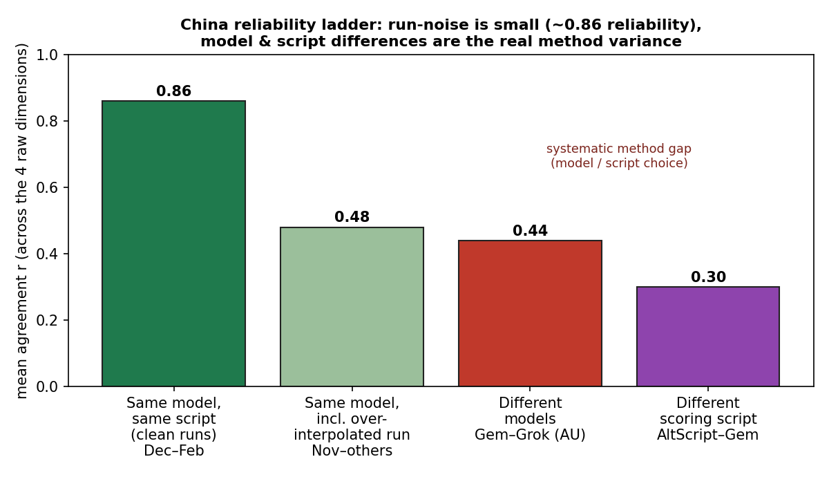 China reliability ladder: same-model test-retest correlation of 0.86, confirming residual variance is systematic bias rather than random noise.