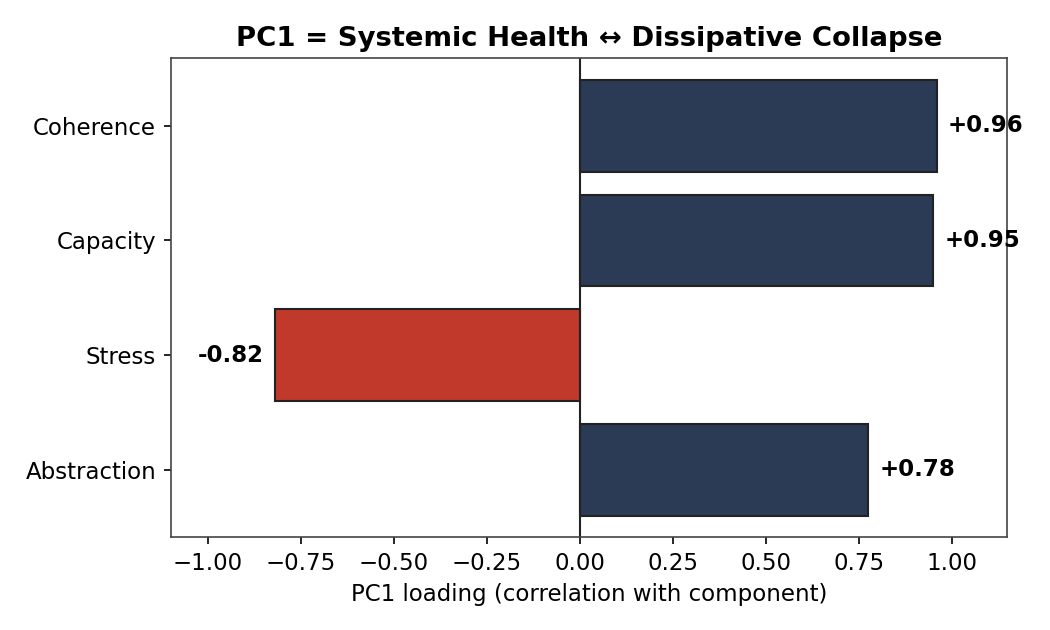 PC1 loading plot labelled: Systemic Health vs Dissipative Collapse. Coherence, Capacity, and Abstraction load positively; Stress loads negatively.