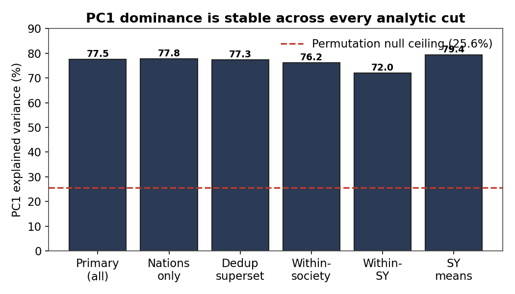 Bar chart: PC1 dominance is stable across every analytic cut — full corpus, within-society, and all 18 node types.