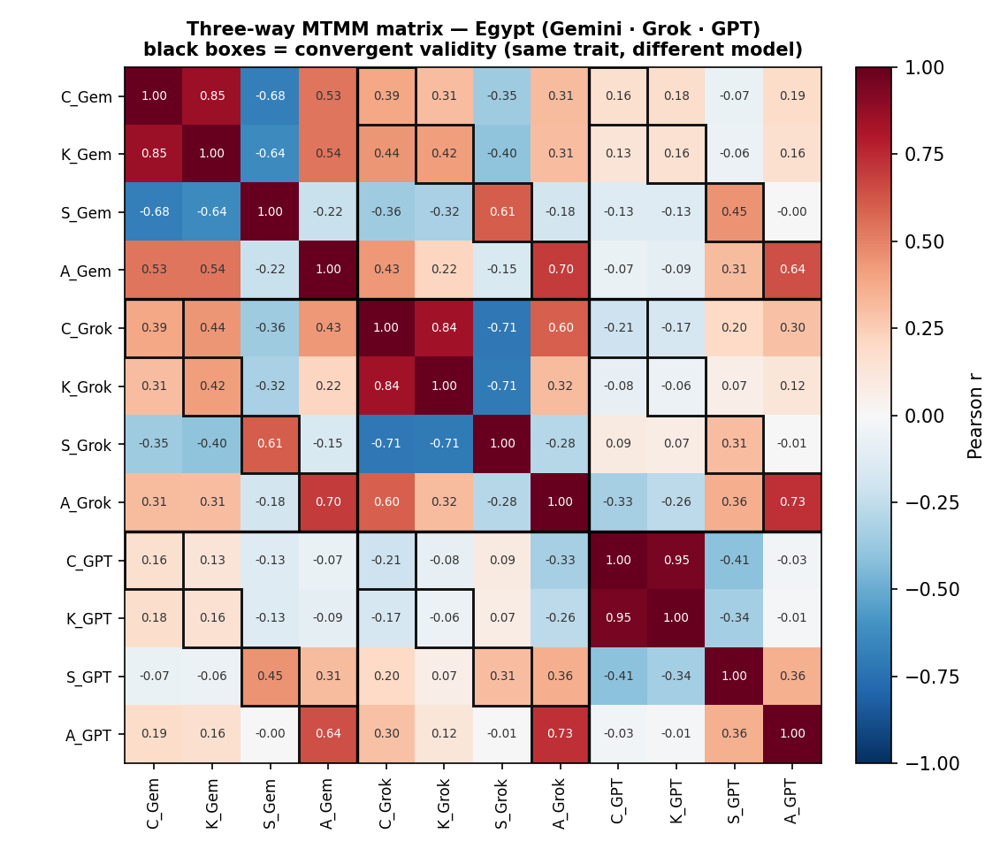 Three-way MTMM matrix: Egypt. Axis collapses to 35-46% variance explained due to GPT diverging from Gemini and Grok on Coherence and Capacity.