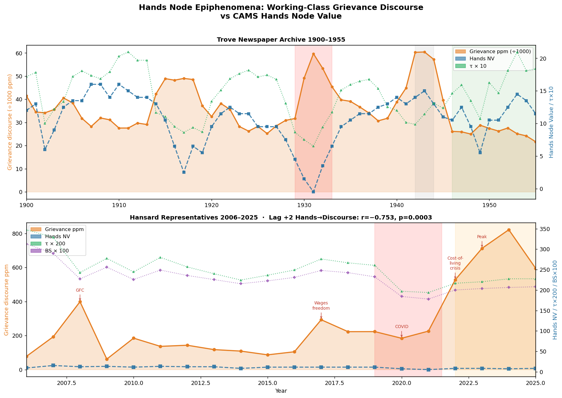 Working-class grievance discourse vs Hands Node Value, 1900–1955 and 2006–2025