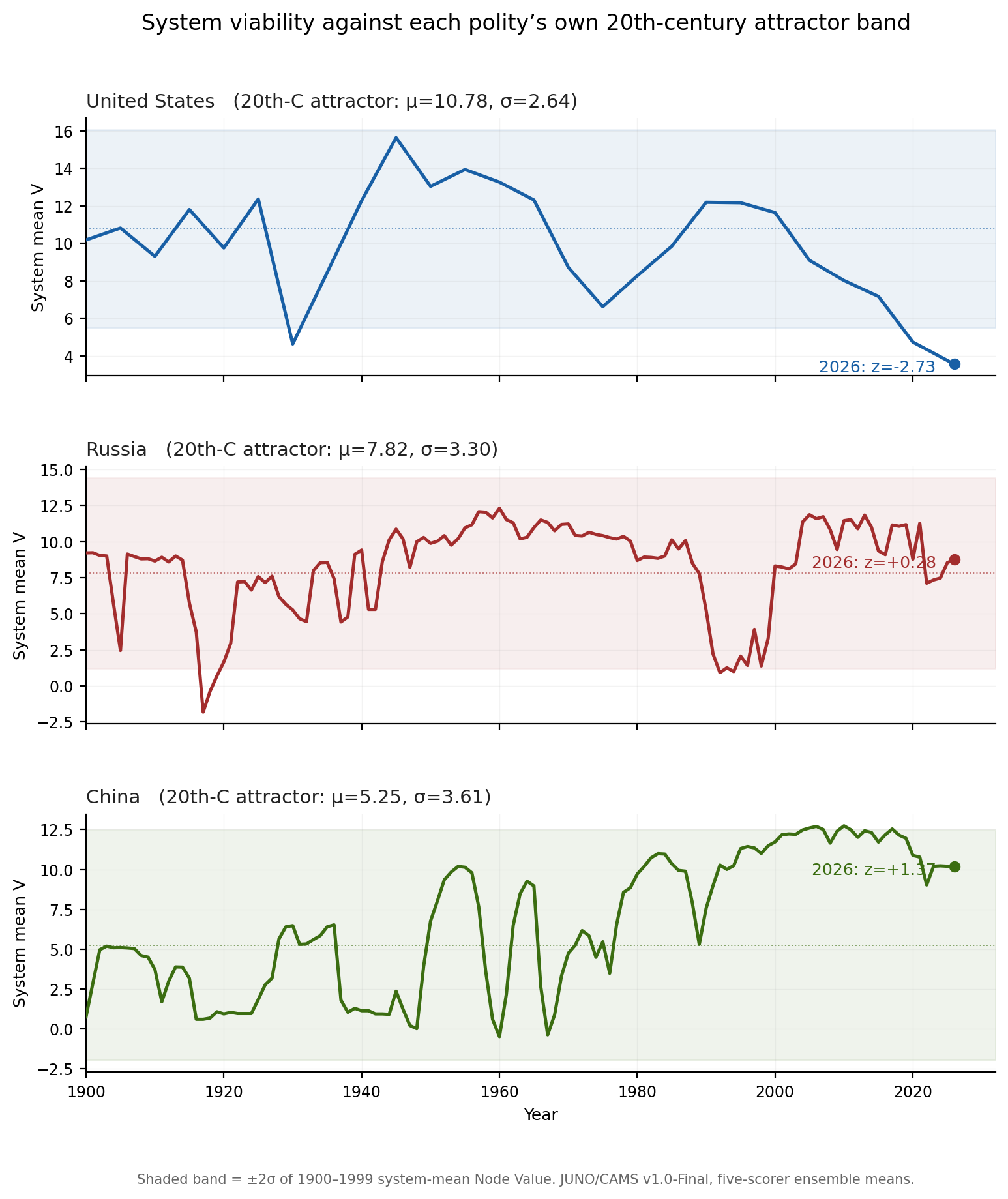 Three-panel figure: system viability for China, Russia, and USA 1900–2026 against each polity's own 1900–1999 attractor band