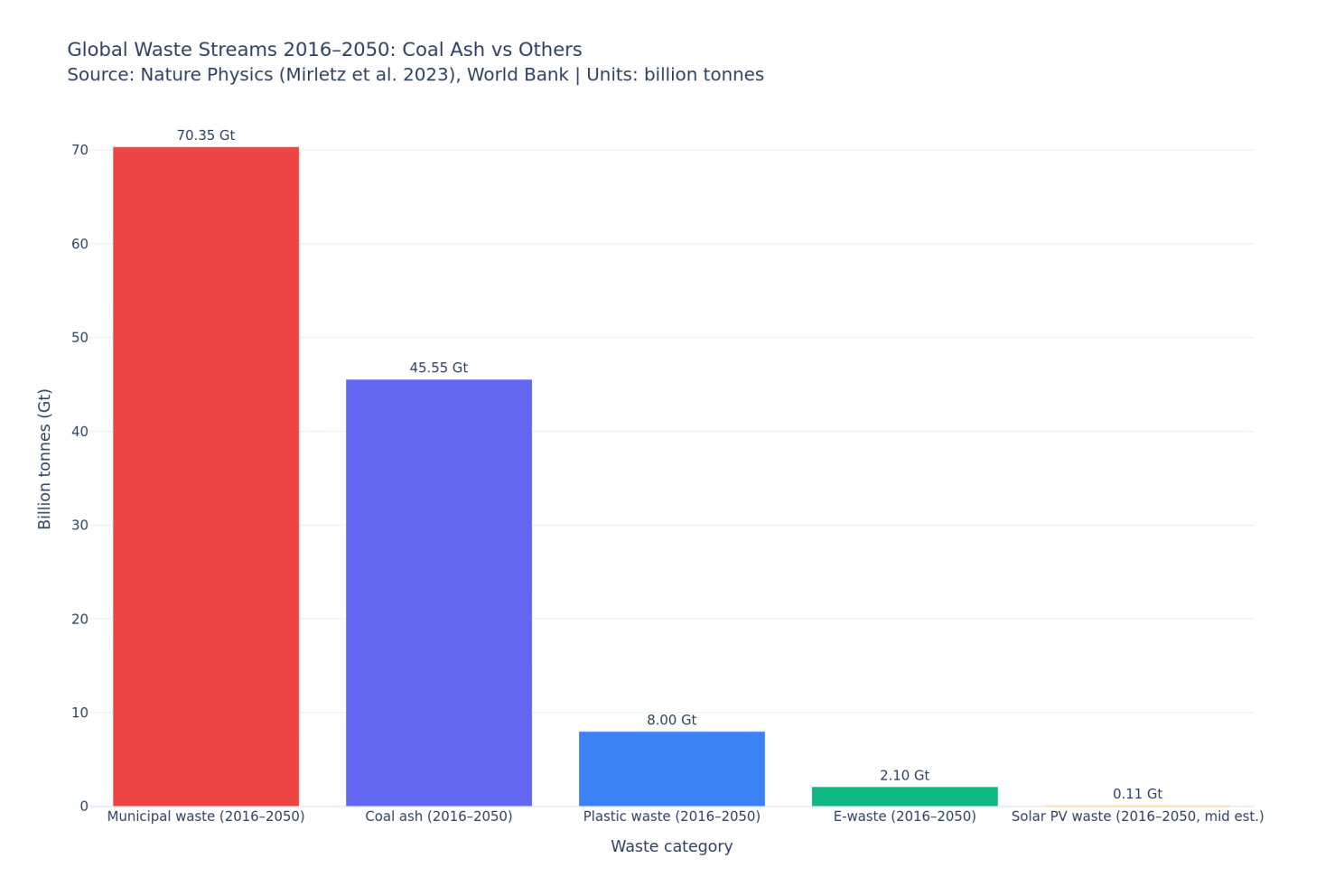 Bar chart: Global Waste Streams 2016-2050 projected. Municipal waste 70.35 Gt (red, tallest). Coal ash 45.55 Gt (blue, second). Plastic waste 8.00 Gt (blue-purple). E-waste 2.10 Gt (green). Solar PV waste 0.11 Gt (barely visible). Source: Nature Physics (Mirletz et al. 2023), World Bank.