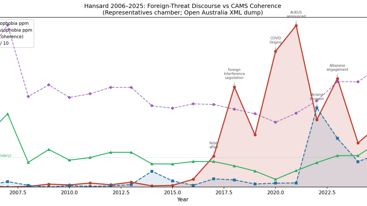 Hansard 2006-2025: Foreign-Threat Discourse vs CAMS Coherence. Sinophobia ppm spikes sharply 2019-2021 (COVID Origins, AUKUS), tracking CAMS coherence decline. Albanese engagement correlates with sinophobia unwinding from 2022.