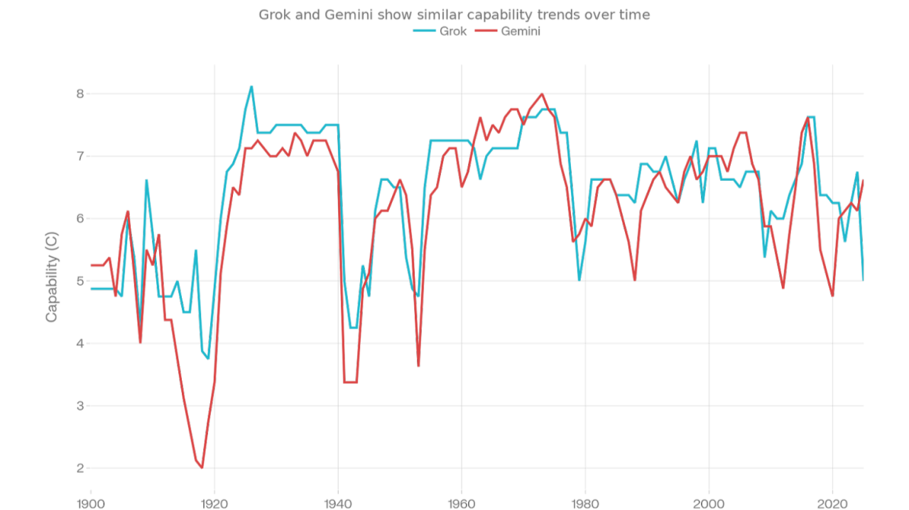 Grok and Gemini show similar capability trends over time — line chart comparing Capability (C) scores 1900–2025