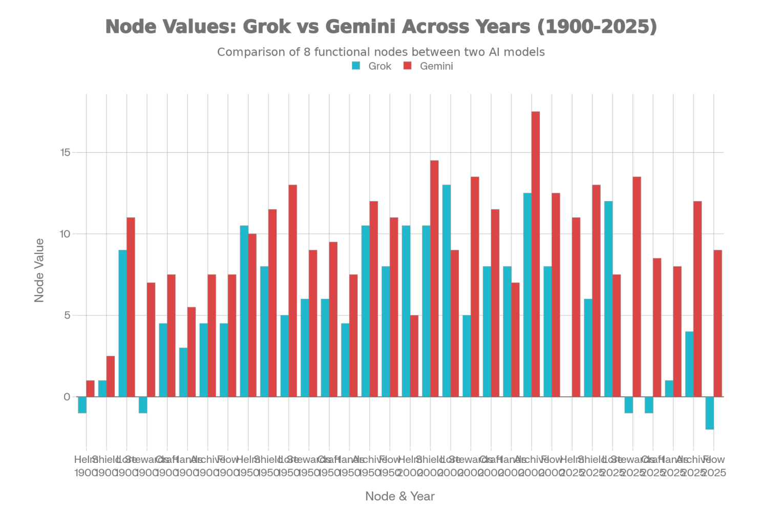 Node Values: Grok vs Gemini across years 1900–2025 — bar chart comparing 8 functional nodes