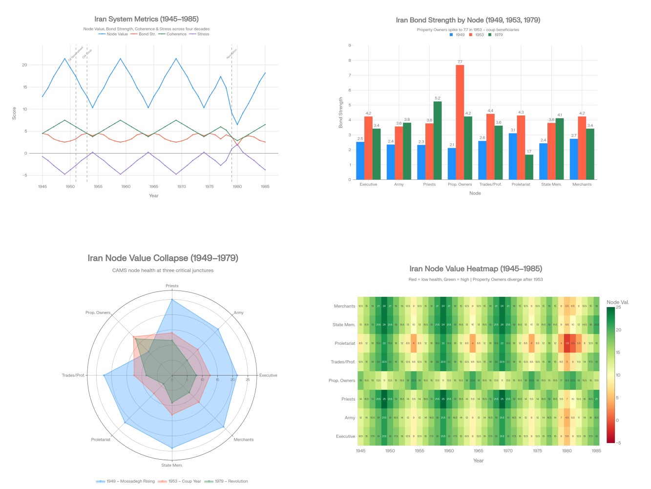 Iran CAMS metrics 1945–1985: system metrics, bond strength by node (1949/1953/1979), node value collapse radar, node value heatmap