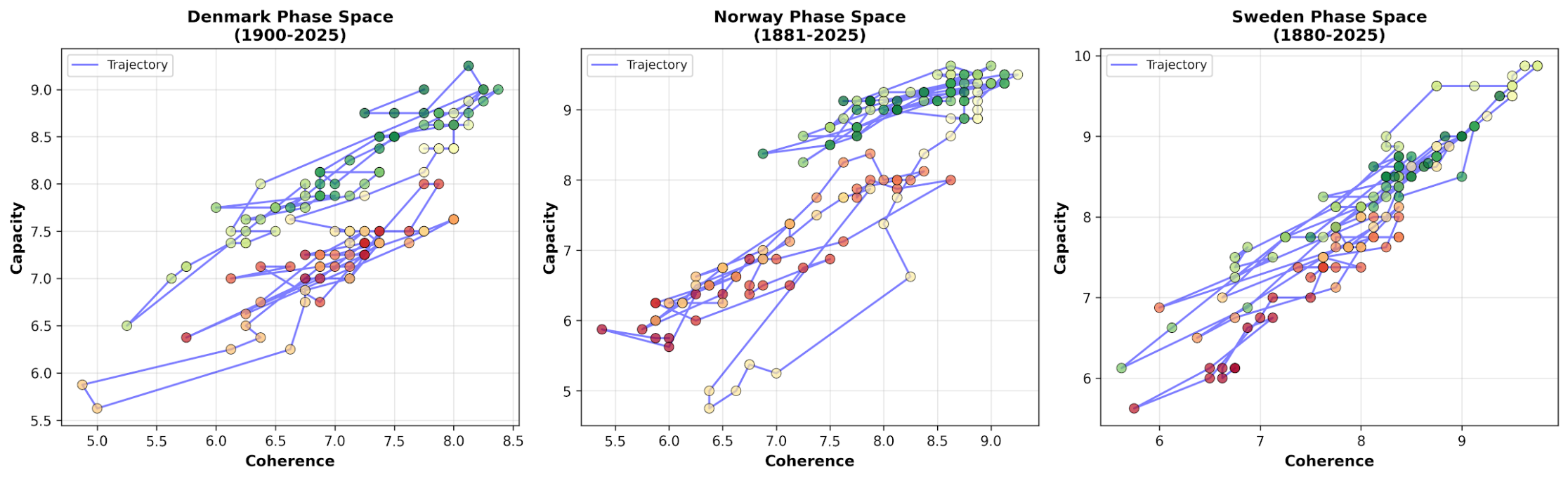 CAMS phase-space trajectories for Denmark (1900–2025), Norway (1881–2025), and Sweden (1880–2025) — Capacity vs Coherence