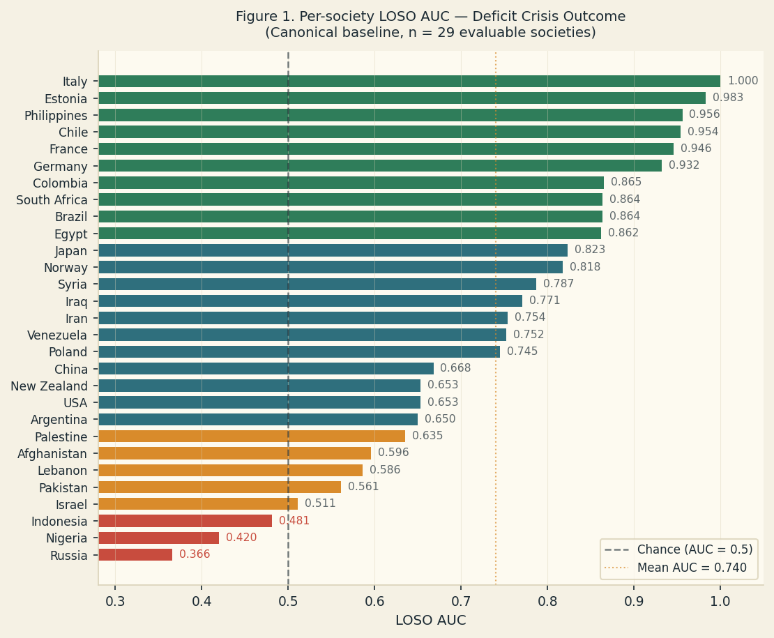 Per-society LOSO AUC for the deficit-crisis outcome, sorted ascending, n=29 evaluable societies