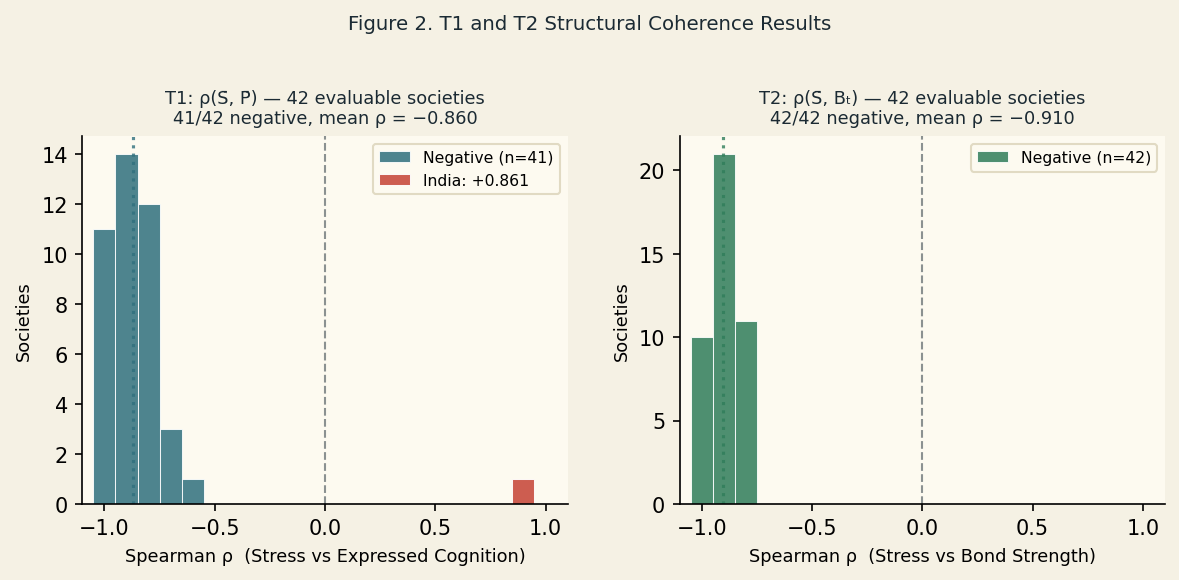 Distribution of per-society Spearman correlation coefficients for T1 (stress vs expressed cognition) and T2 (stress vs bond strength)
